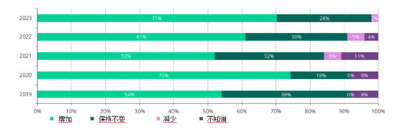 世界黄金协会：超七成受访央行预计未来12个月内全球黄金储备将上涨