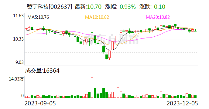 【调研快报】赞宇科技接待申万宏源等多家机构调研