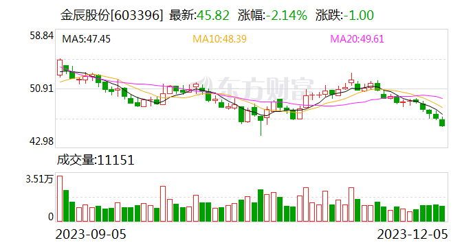 金辰股份：外贸业务占比稳步提升 量产型双面微晶HJT设备已交付下游客户