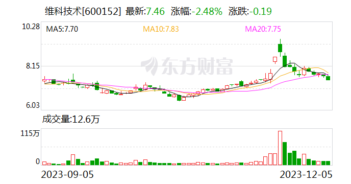 维科技术：申请撤回2023年度以简易程序向特定对象发行股票申请文件