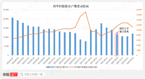 战投、董秘、财务总监“应跑尽跑”，老板开启甩卖模式，科华控股：业绩摆烂，急寻接盘侠