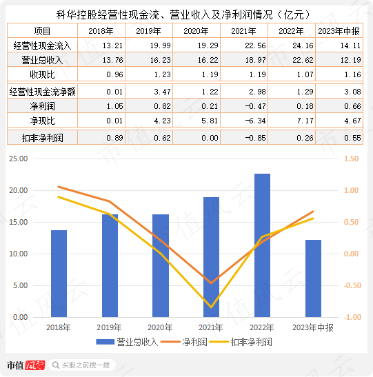 战投、董秘、财务总监“应跑尽跑”，老板开启甩卖模式，科华控股：业绩摆烂，急寻接盘侠