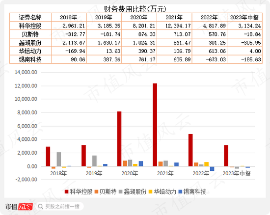 战投、董秘、财务总监“应跑尽跑”，老板开启甩卖模式，科华控股：业绩摆烂，急寻接盘侠