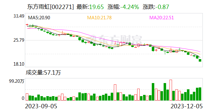 东方雨虹：截至11月30日累计回购1487300股