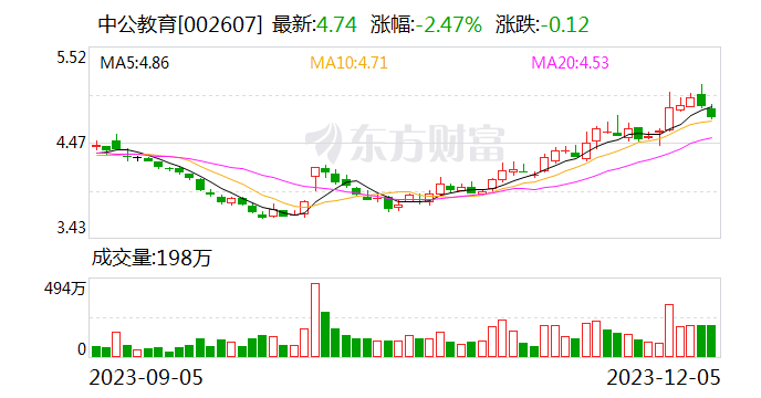 中公教育今日大宗交易平价成交2140万股 成交额1.01亿元