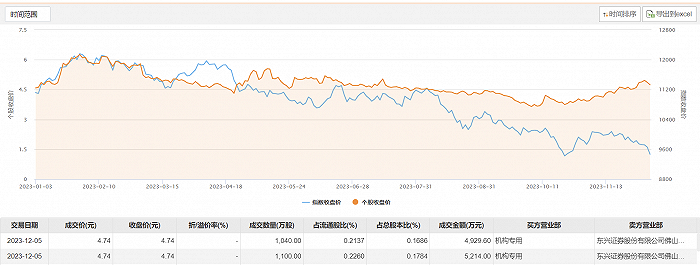 中公教育今日大宗交易平价成交2140万股 成交额1.01亿元