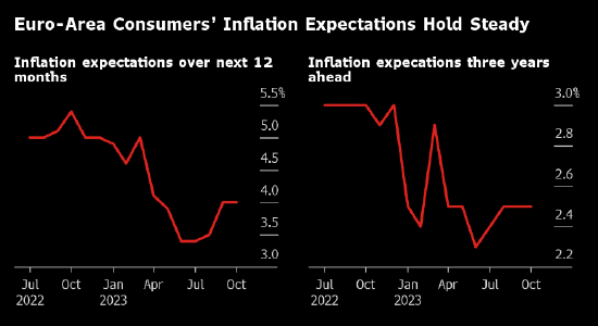 欧洲央行：消费者通胀预期持稳于五个月高点