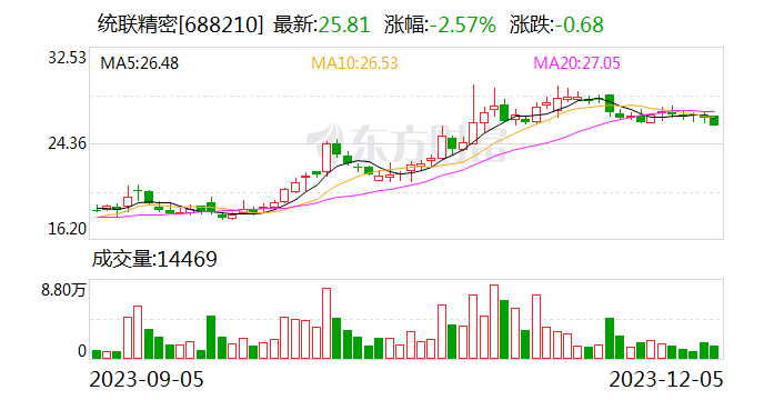 统联精密：2023年前三季度权益分派每10股派现3元