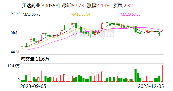 贝达药业：CFT8919片获得临床试验批准通知书