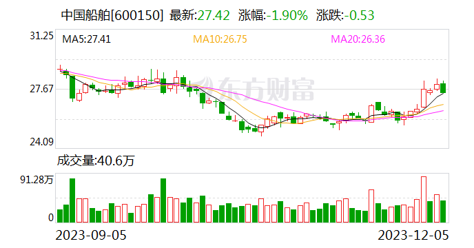 中国船舶：下属子公司签订总额约14.6亿美元造船合同