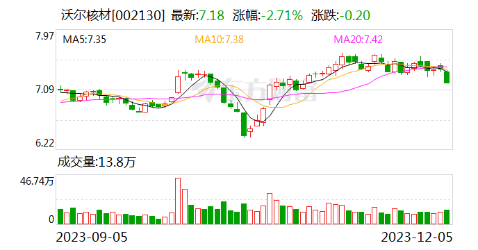 【调研快报】沃尔核材接待湘财证券等多家机构调研