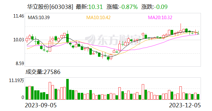 华立股份：拟设全资子公司开展人工智能、大数据等数字化技术开发和应用