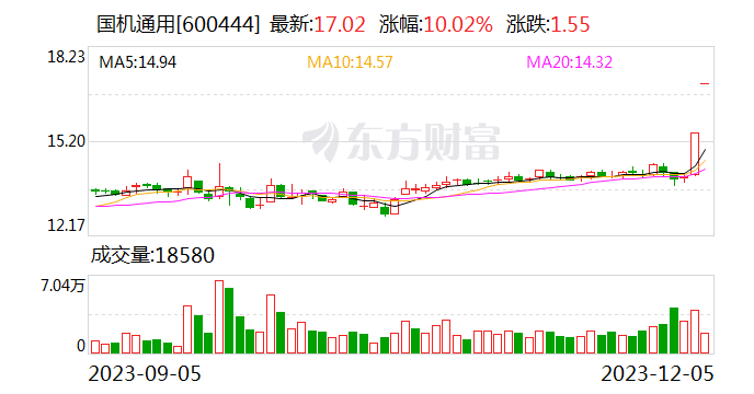 国机通用：股票交易异常波动 经自查公司生产经营活动正常