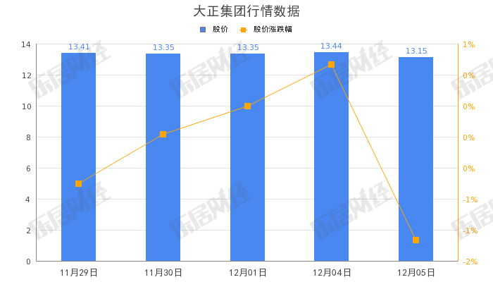新大正斥资270万元回购0.09%股份