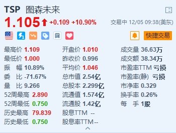 美股异动丨图森未来涨10.9% 正逐步缩减美国业务 裁员约75%