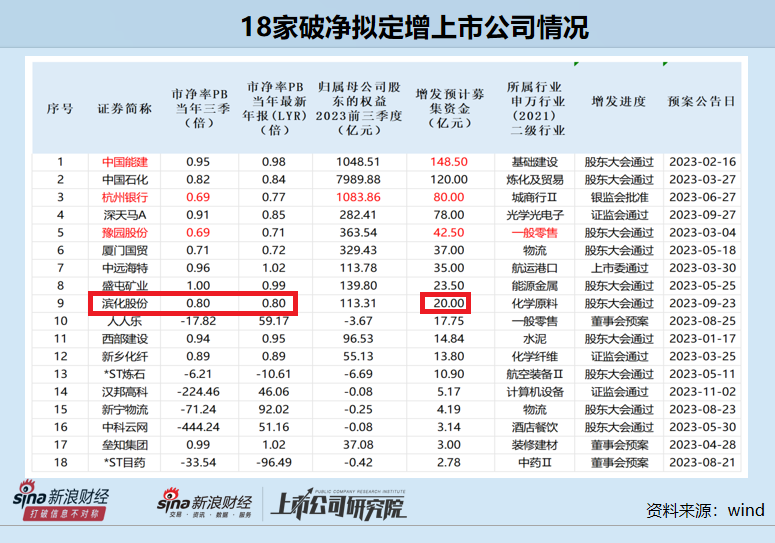 滨化股份左手回购右手定增募资20亿元 前次募投效益远未达标现又要“放卫星”？|定增志