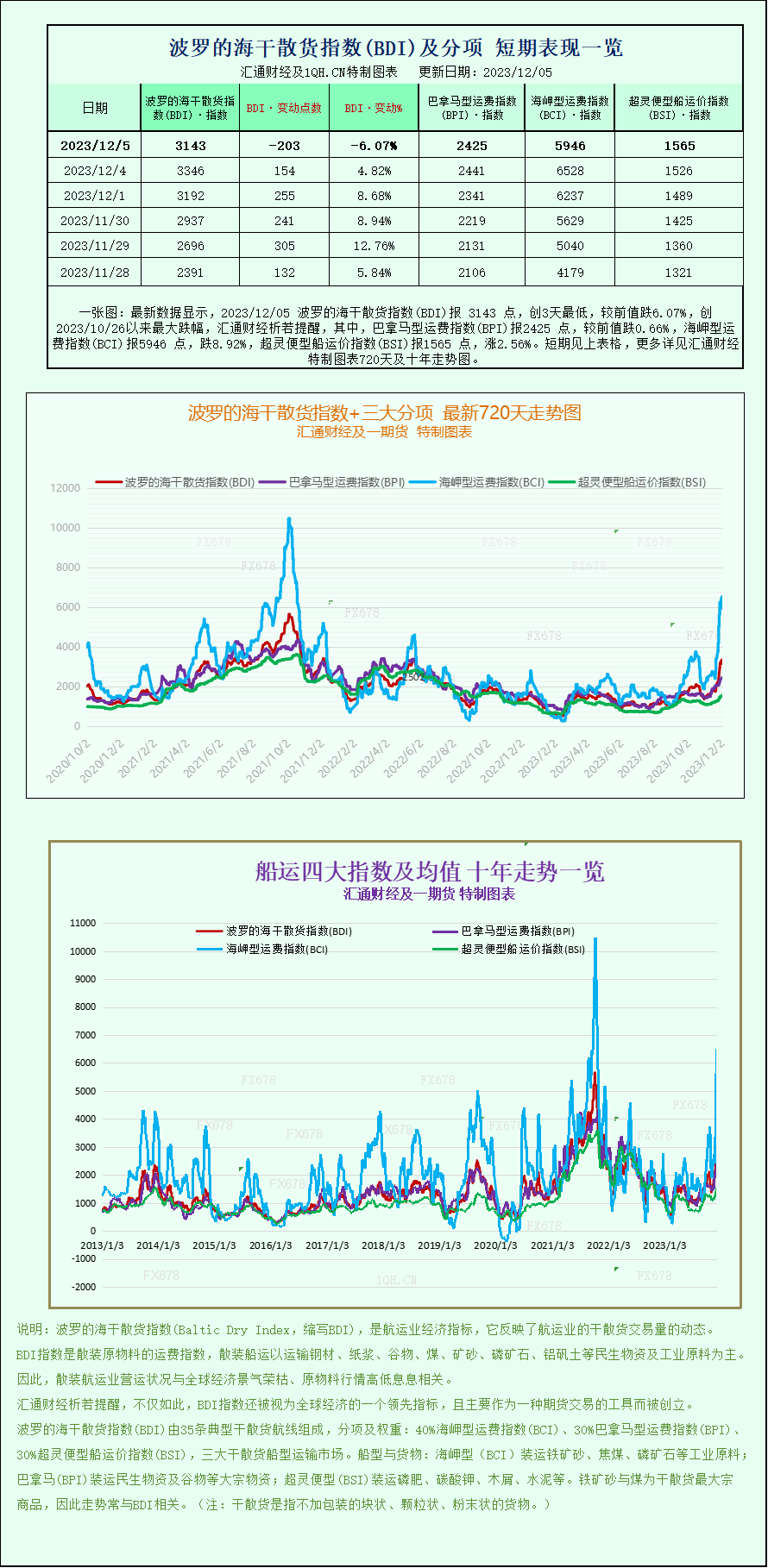 由于大型船舶运价下降，波罗的海指数结束了连续八个交易日的上涨