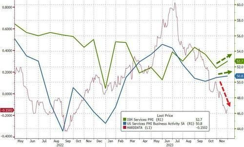 美国11月ISM非制造业回暖，价格指数四个月新低，就业指数三个月来首升