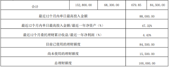 有友食品沉迷理财：遭投资者质疑，研发与销售费用“冷与热”