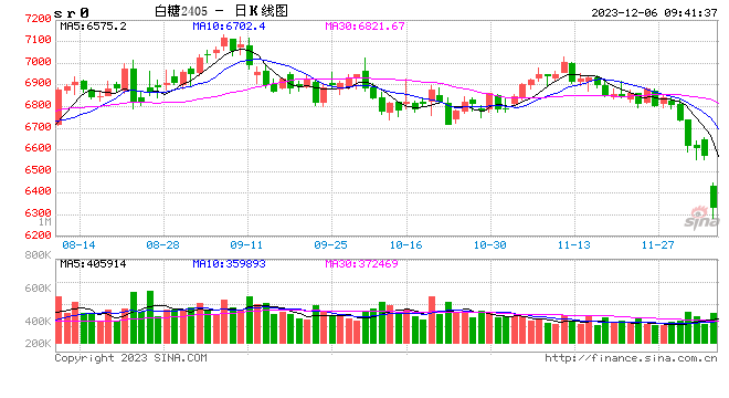 光大期货：12月6日软商品日报