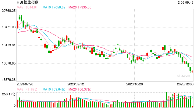 快讯：港股恒指跌0.1% 科指涨0.23%医药外包概念股回暖