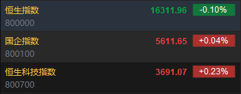 快讯：港股恒指跌0.1% 科指涨0.23%医药外包概念股回暖