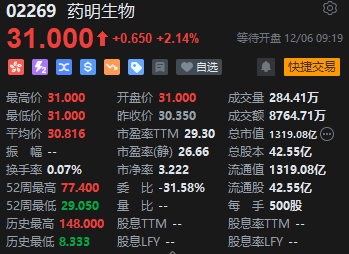 快讯：港股恒指跌0.1% 科指涨0.23%医药外包概念股回暖