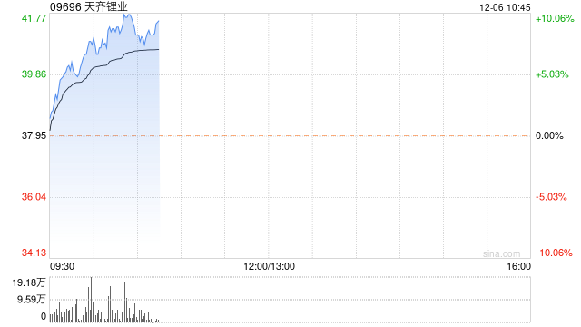 锂电股早盘集体走高 天齐锂业涨近8%赣锋锂业涨超7%