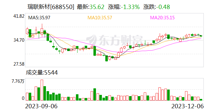 瑞联新材：进入四季度后 公司产线的利用率较三季度有一定增加