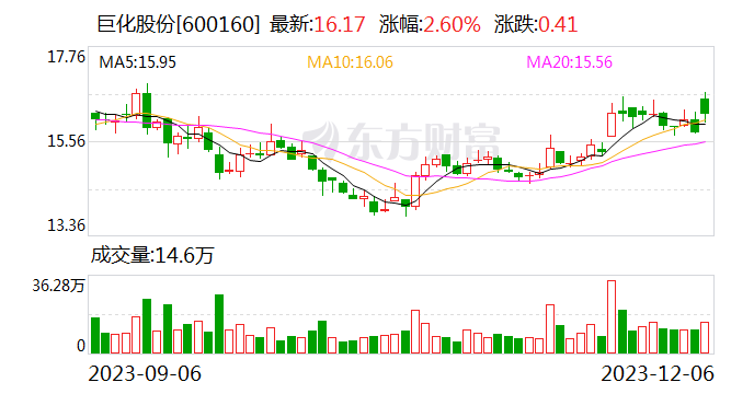 巨化股份拟14亿元控股飞源化工 洪泰基金享有标的优先受让权