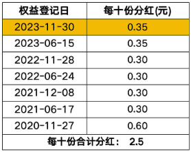 今日中证红利ETF（515080）分红“到账”，成立至今每份累计分红0.25元