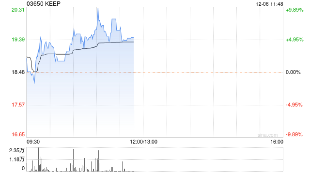 KEEP早盘涨超8% 德邦证券首次覆盖给予买入评级