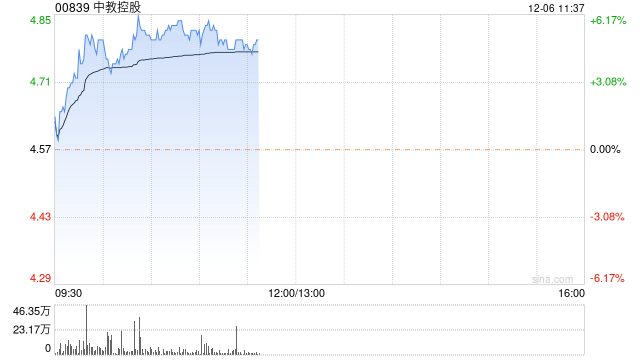 中教控股早盘涨近5% 中金维持跑赢行业评级