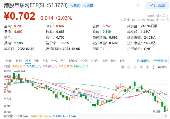 哔哩哔哩、美团带头冲锋，港股互联网ETF（513770）劲升逾2%，反攻启动？