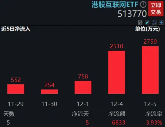 哔哩哔哩、美团带头冲锋，港股互联网ETF（513770）劲升逾2%，反攻启动？