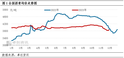 卓创资讯：11月沥青生产利润总体改善 供应端持续利空价格