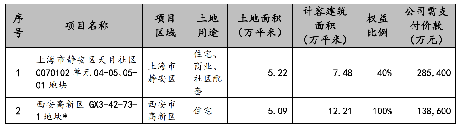 招商蛇口前11个月销售额约2708亿元 同比增加8.35%