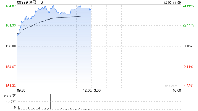 网易-S早盘涨近4% 高盛给予买入评级