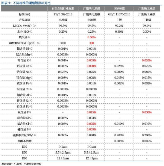 【中粮视点】碳酸锂：关于交割标准的思考