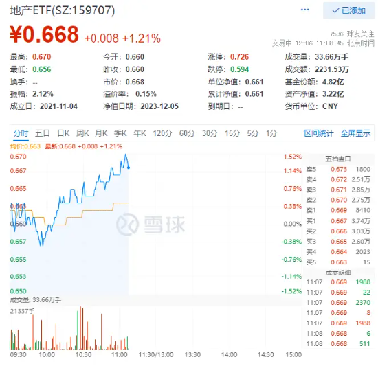 绝地反击？龙头房企活跃，地产ETF(159707)盘中涨逾1.5%！高善文：2024年房地产投资占GDP比例预计会跌破6%