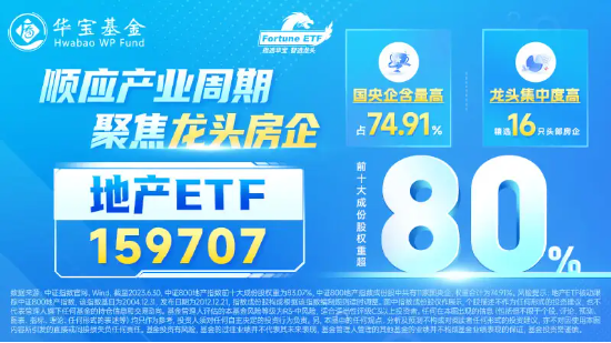 绝地反击？龙头房企活跃，地产ETF(159707)盘中涨逾1.5%！高善文：2024年房地产投资占GDP比例预计会跌破6%