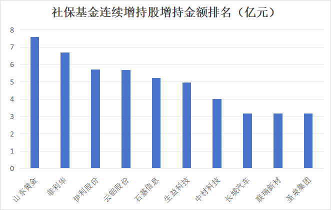 重磅利好！财政部发声，社保基金有望加码A股，连续增持股曝光，11股业绩有望持续高增长