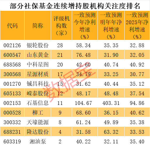 重磅利好！财政部发声，社保基金有望加码A股，连续增持股曝光，11股业绩有望持续高增长