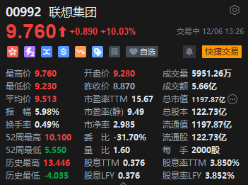 PC景气上行叠加AIPC主线有望驱动公司估值抬升 联想集团涨超10%