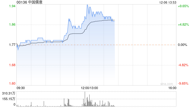 中国儒意午后持续升高 股价现涨近8%