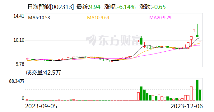 因涉信息披露违规 日海智能及其时任高管被罚