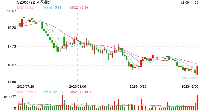 行业ETF风向标丨A股今日讲“锂”，稀有金属ETF基金半日大涨4.28%