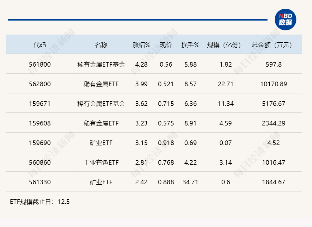 行业ETF风向标丨A股今日讲“锂”，稀有金属ETF基金半日大涨4.28%