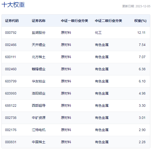 行业ETF风向标丨A股今日讲“锂”，稀有金属ETF基金半日大涨4.28%