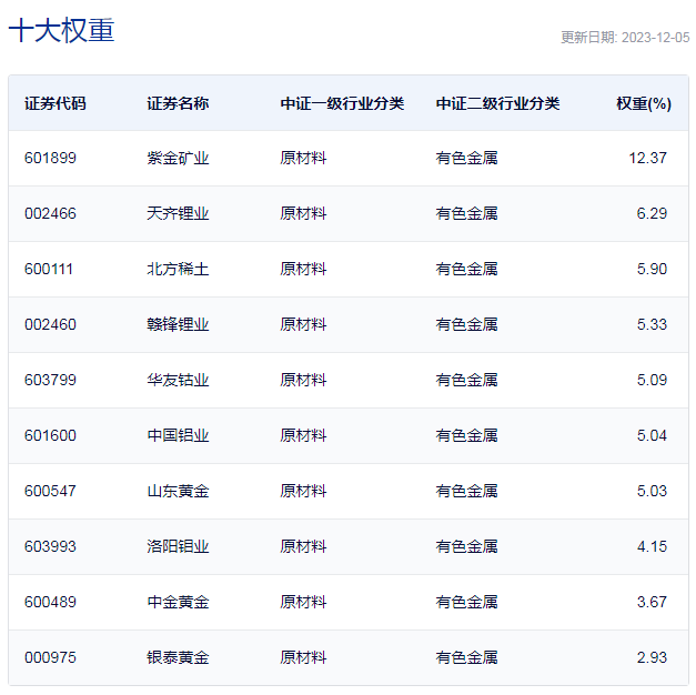 行业ETF风向标丨A股今日讲“锂”，稀有金属ETF基金半日大涨4.28%